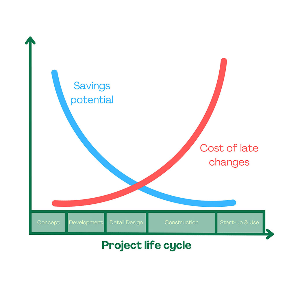 Chart showing savings potential is highest early in the project life cycle while the cost of late changes rises sharply during construction